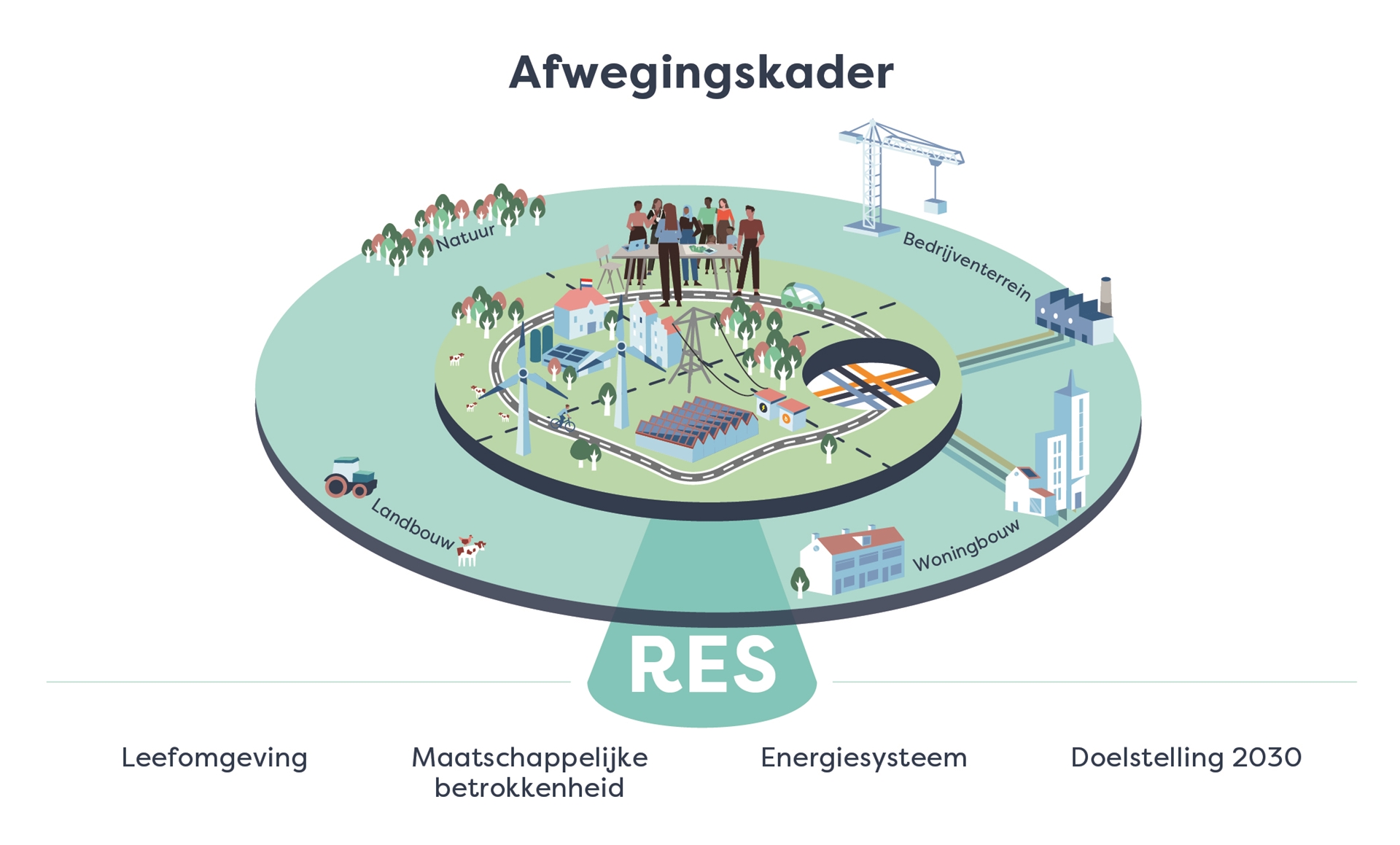 Werksporen afwegingskader: Leefomgeving, Maatschappelijke betrokkenheid, Energiesysteem en Doelstelling 2030