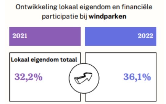 Ontwikkeling lokaal eigendom bij windparken