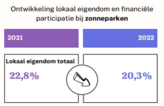 Ontwikkeling lokaal eigendom bij zonneparken