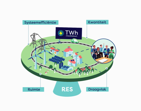 Afbeelding van het afwegingskader waarin binnen de Regionale Energiestrategie (RES) de afweging gemaakt moet worden tussen vier afwegingskaders. Dit zijn "Systeemefficiëntie", "Kwaliteit", "Ruimte" en "Draagvlak".