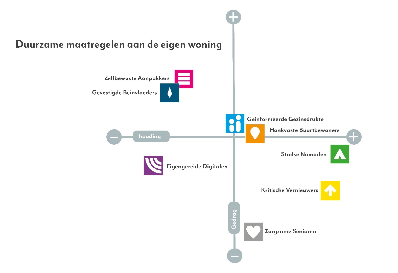 betrokkenheidsprofielen verduurzaming huis