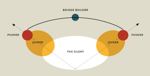 schematische weergave van het stille midden met de pushers aan de flanken