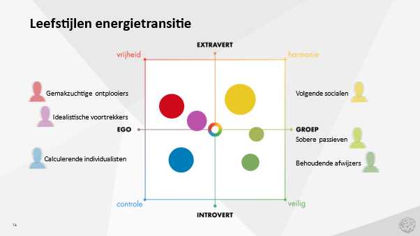 leefstijlen energietransitie